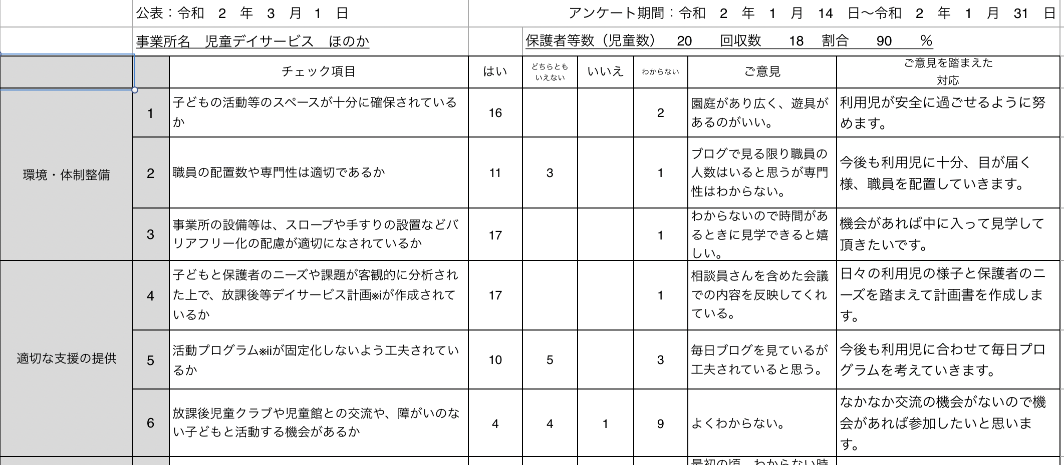 自己評価結果及び保護者等からの事業所評価の公表